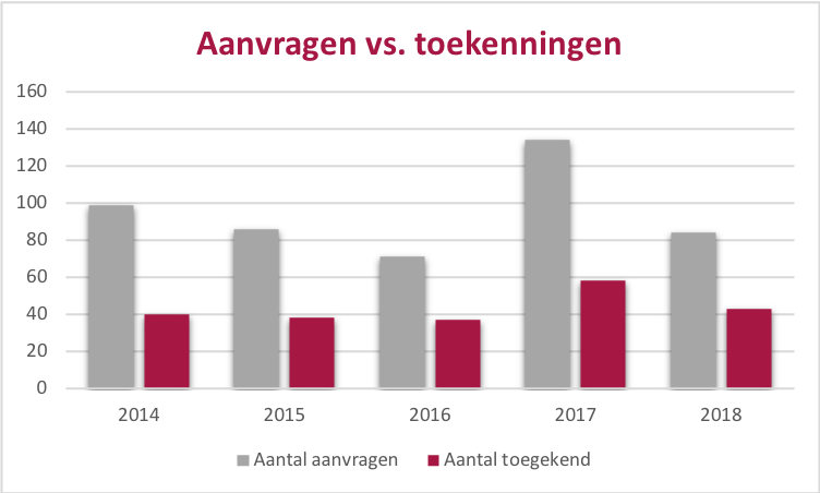 grafiek aanvragen 
